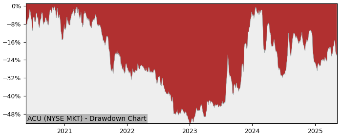 5 Year Drawdown / Underwater Chart for (ACU) Acme United - Performance -4% in 12m